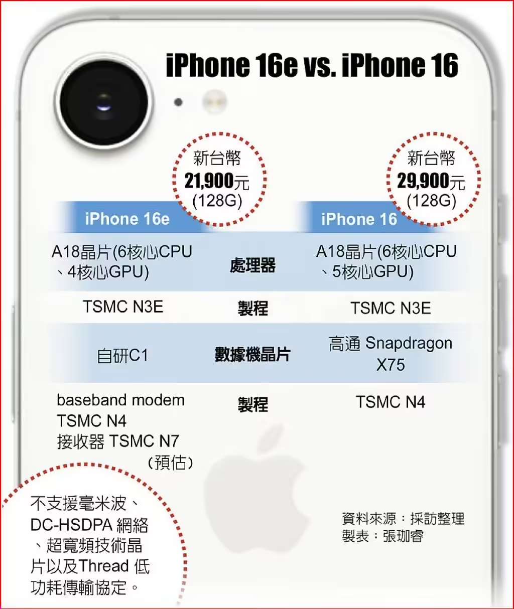 臺積電通吃蘋果iPhone16e芯片訂單：A18、自研5G芯片C1均由臺積電代工