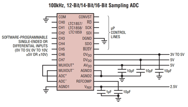 參數(shù)LTC1859IG：8 通道、16 位、100ksps SoftSpan A/D 轉(zhuǎn)換器